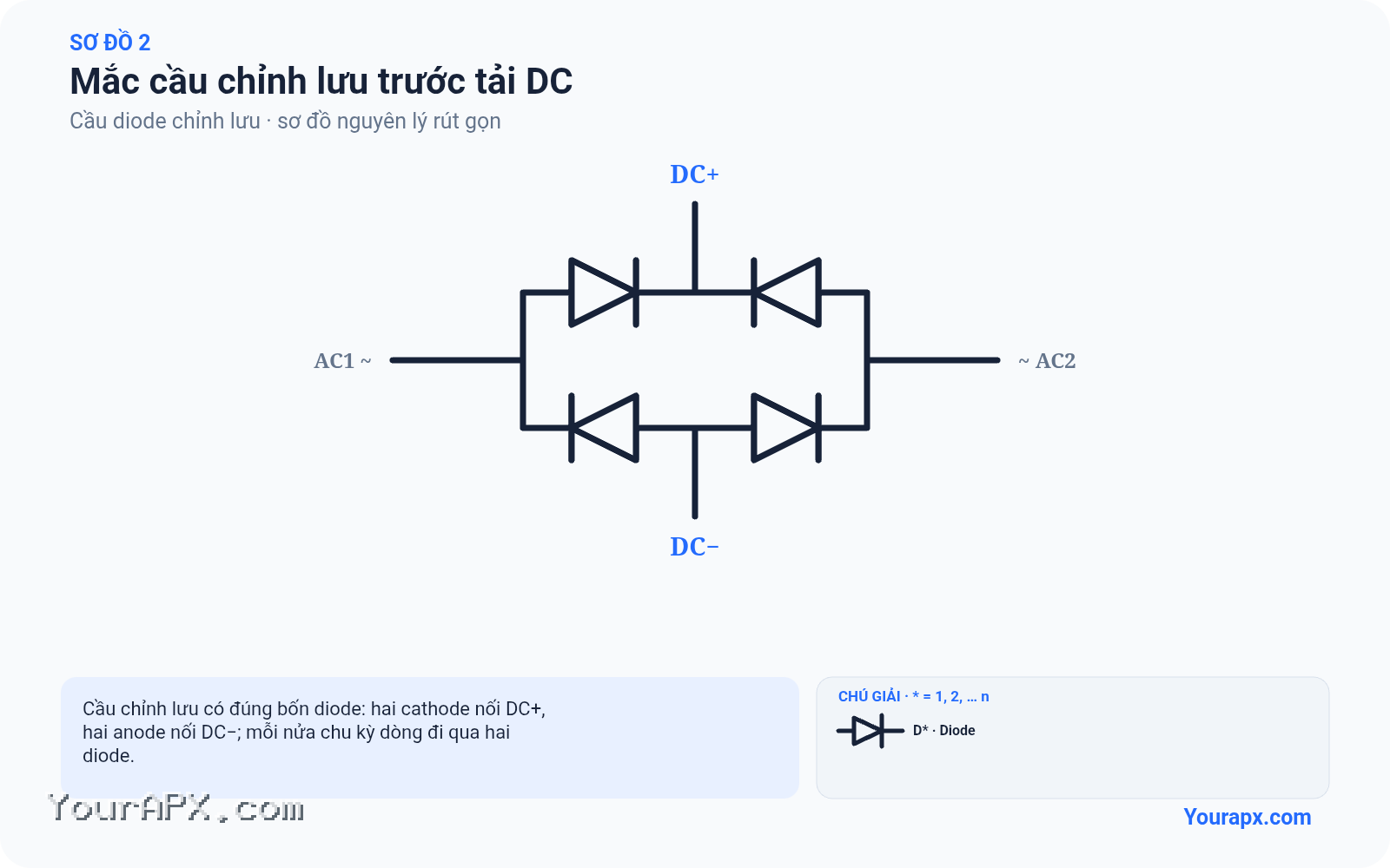 Sơ đồ mắc cầu chỉnh lưu trước tải dc của Cầu diode chỉnh lưu