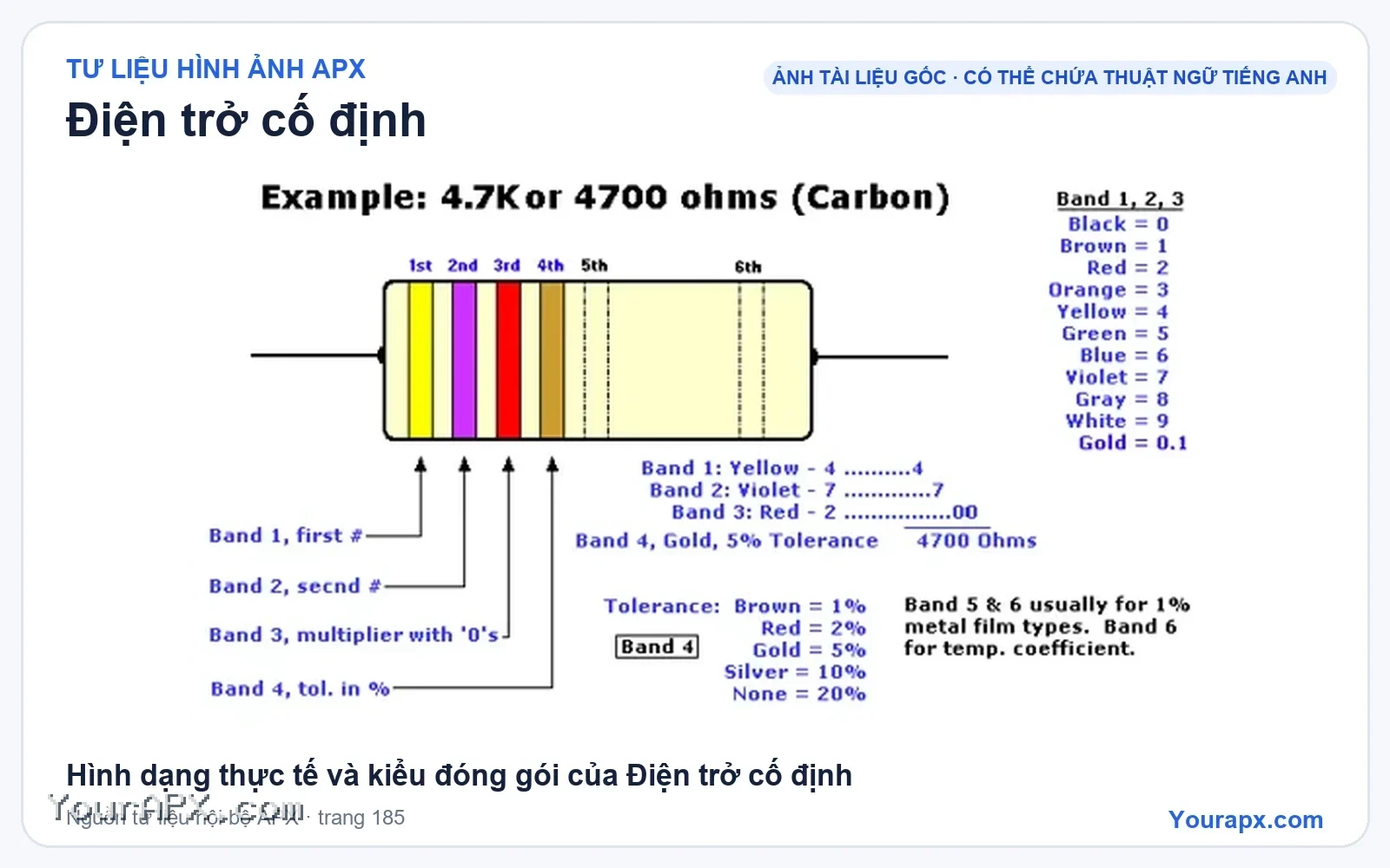 Hình dạng thực tế và kiểu đóng gói của Điện trở cố định