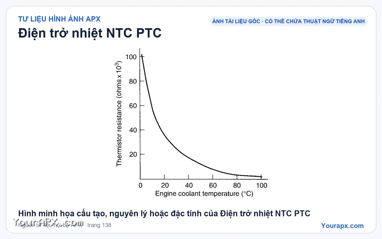 Hình minh họa cấu tạo, nguyên lý hoặc đặc tính của Điện trở nhiệt NTC PTC