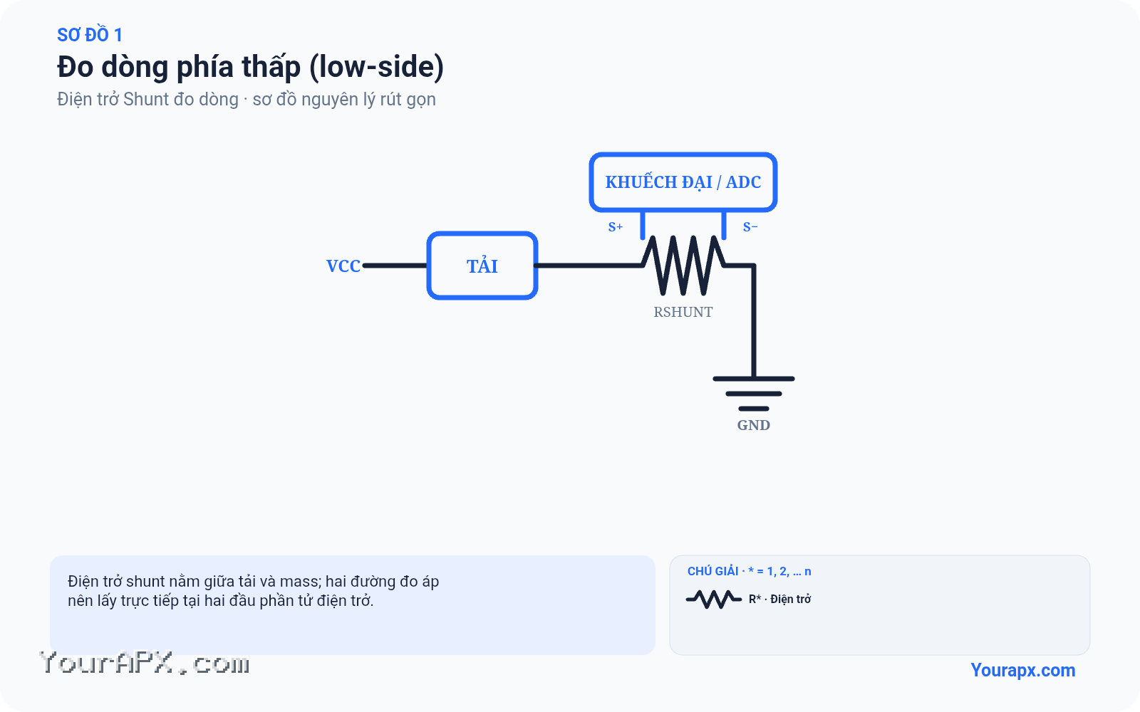 Sơ đồ đo dòng phía thấp (low-side) của Điện trở Shunt đo dòng