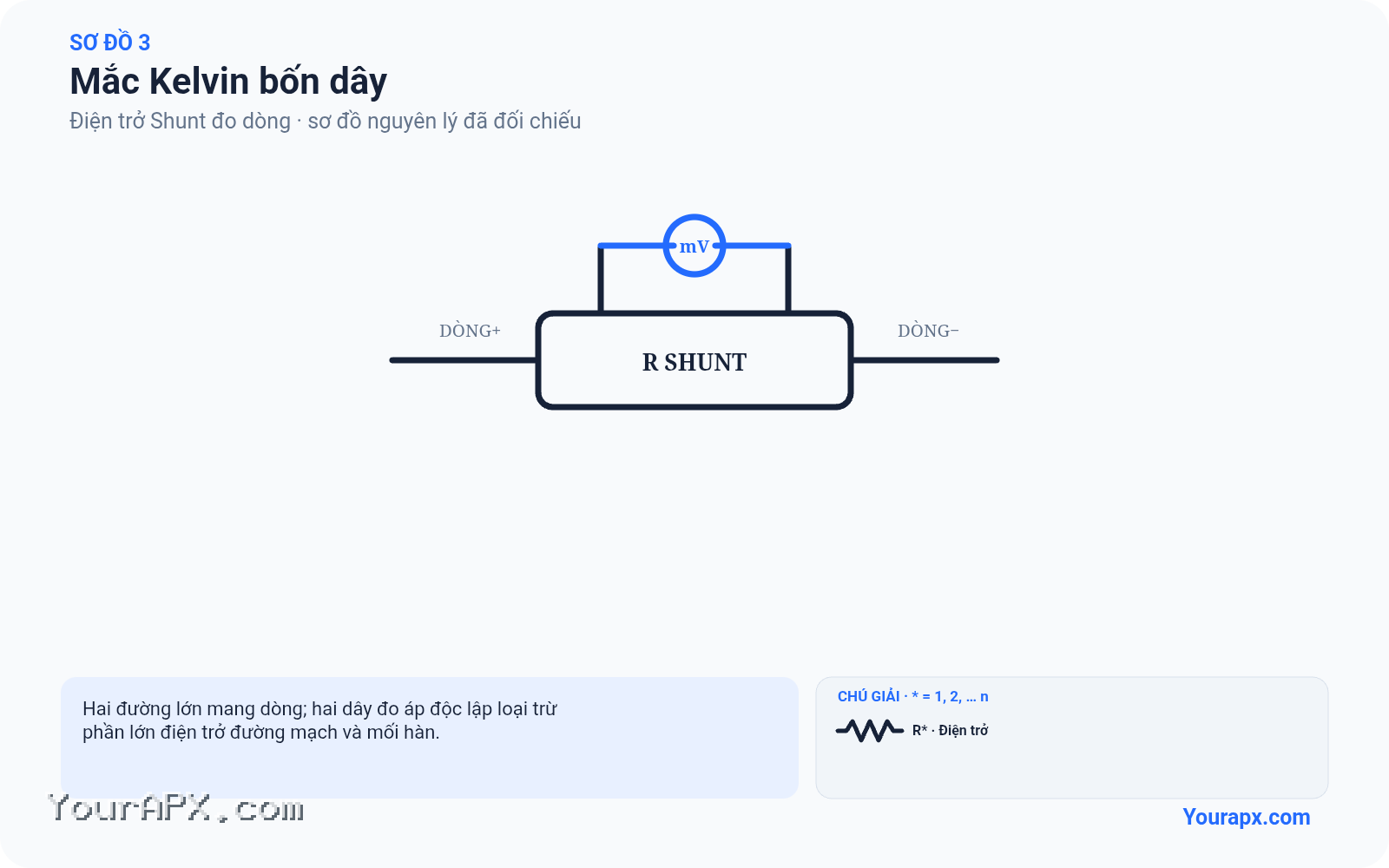 Sơ đồ mắc kelvin bốn dây của Điện trở Shunt đo dòng