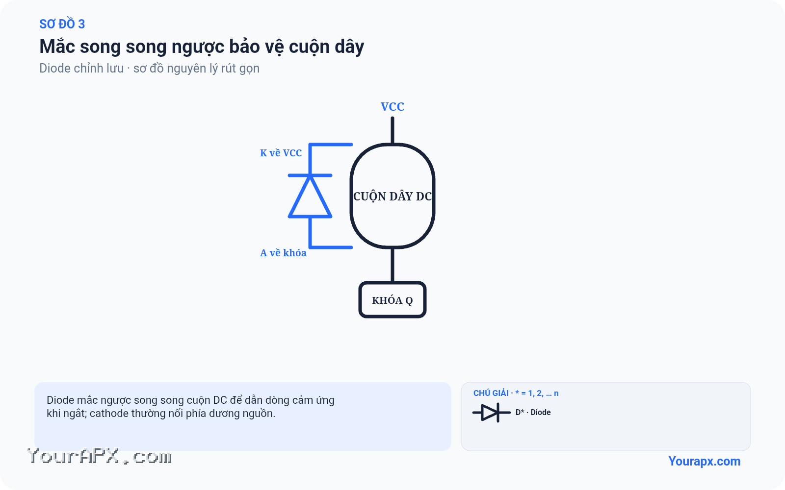 Sơ đồ mắc song song ngược bảo vệ cuộn dây của Diode chỉnh lưu
