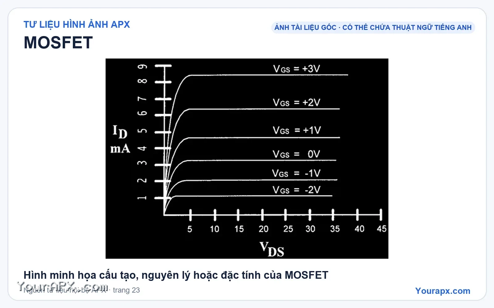 Hình minh họa cấu tạo, nguyên lý hoặc đặc tính của MOSFET