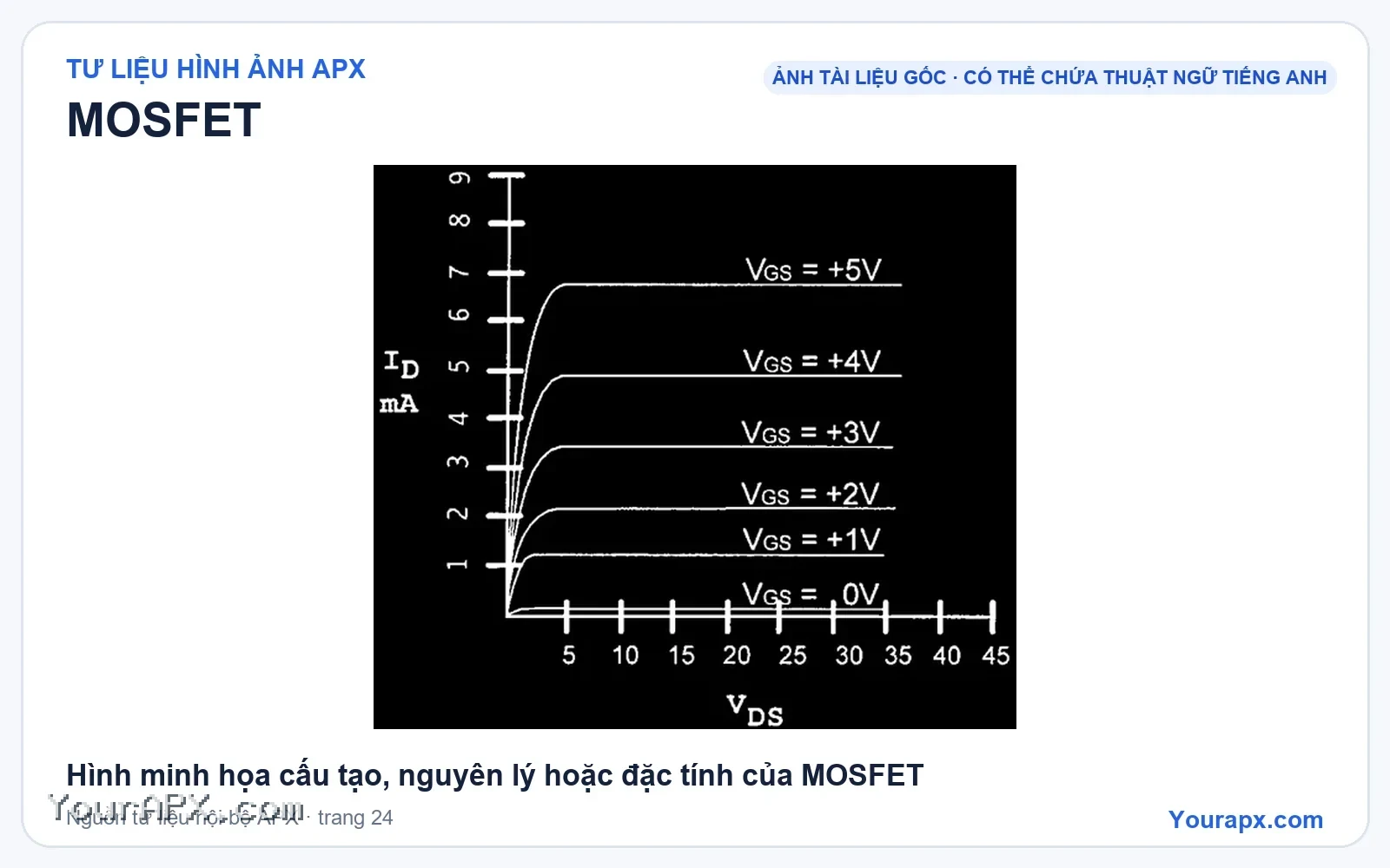 Hình minh họa cấu tạo, nguyên lý hoặc đặc tính của MOSFET