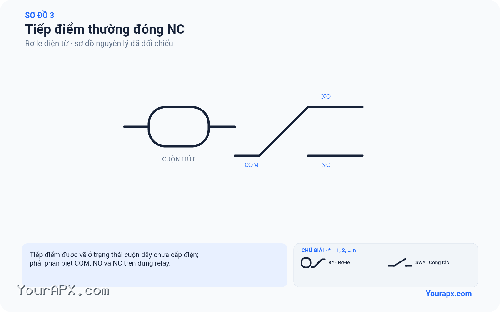 Sơ đồ tiếp điểm thường đóng nc của Rơ le điện từ